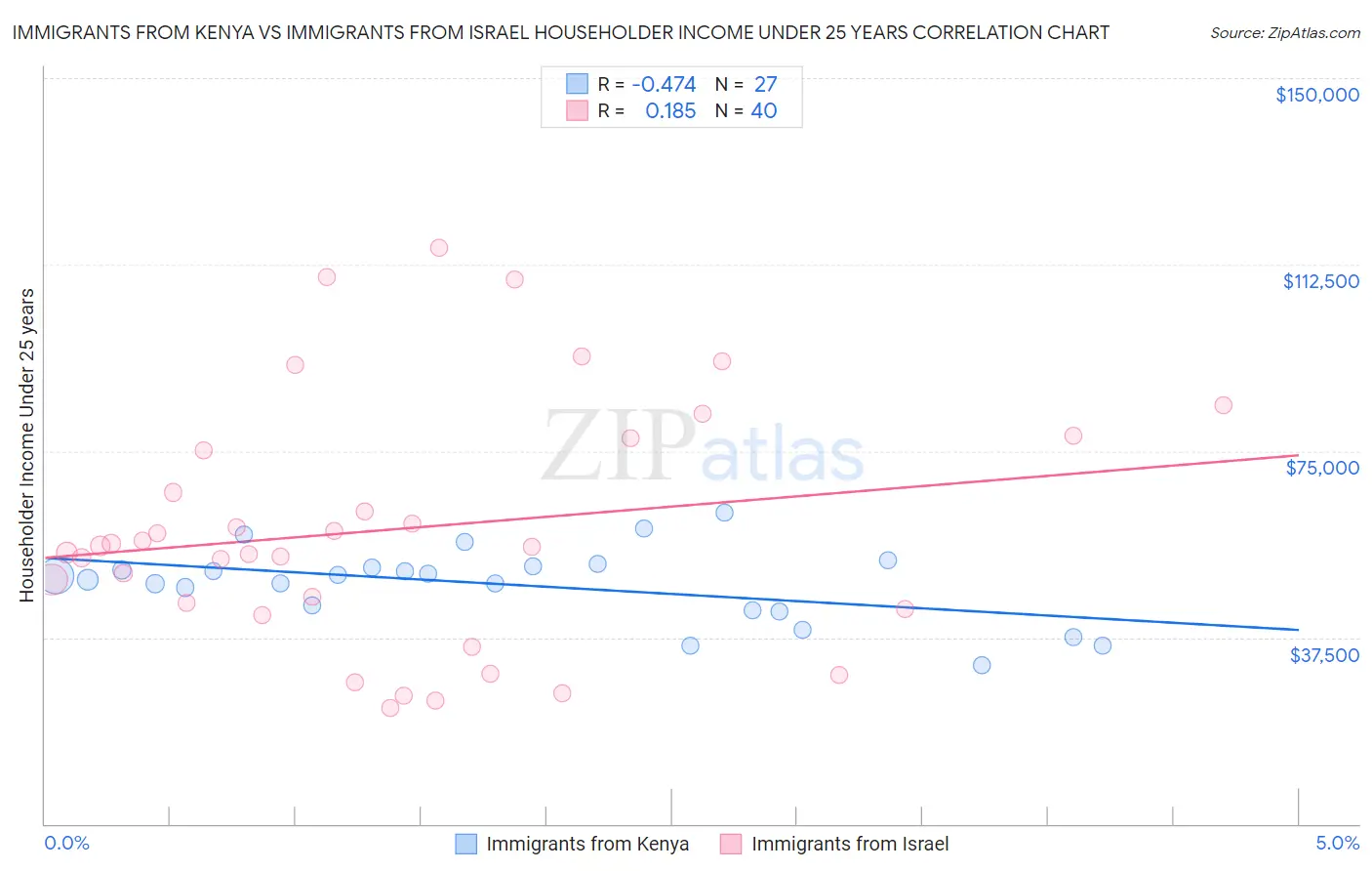 Immigrants from Kenya vs Immigrants from Israel Householder Income Under 25 years