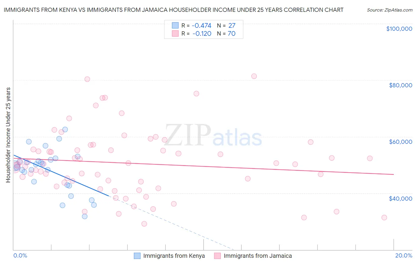 Immigrants from Kenya vs Immigrants from Jamaica Householder Income Under 25 years