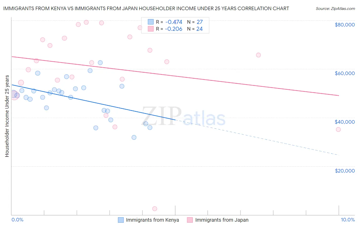 Immigrants from Kenya vs Immigrants from Japan Householder Income Under 25 years