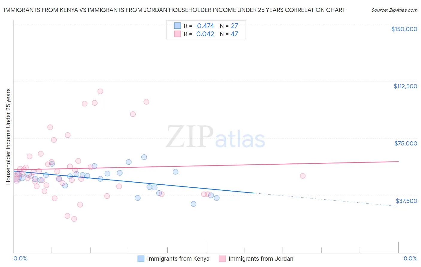 Immigrants from Kenya vs Immigrants from Jordan Householder Income Under 25 years