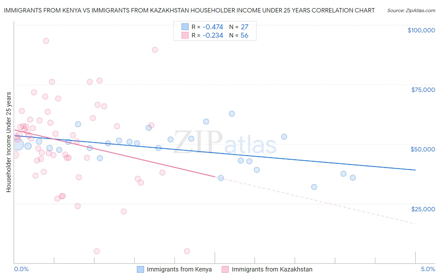 Immigrants from Kenya vs Immigrants from Kazakhstan Householder Income Under 25 years