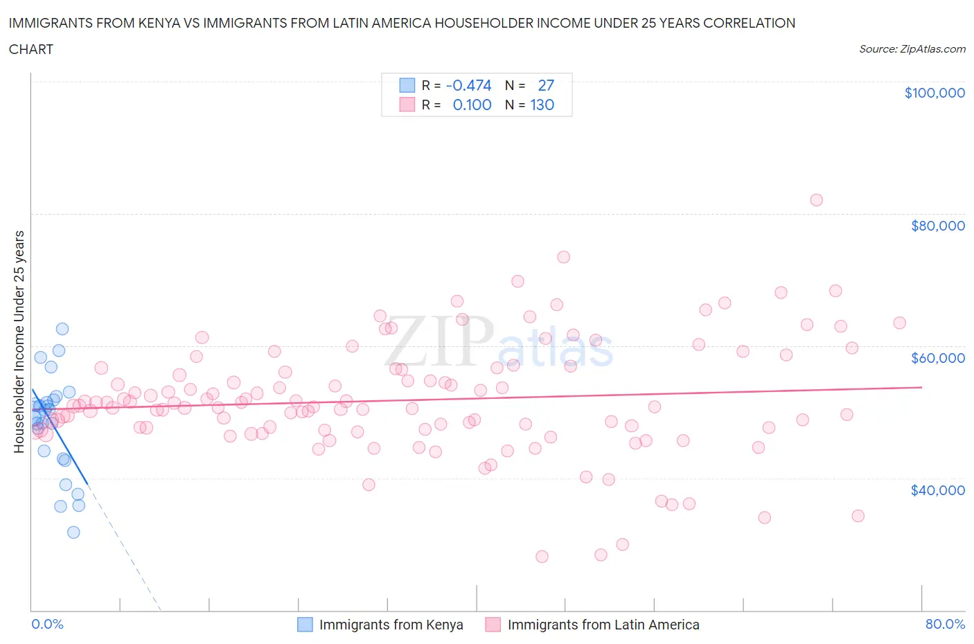 Immigrants from Kenya vs Immigrants from Latin America Householder Income Under 25 years