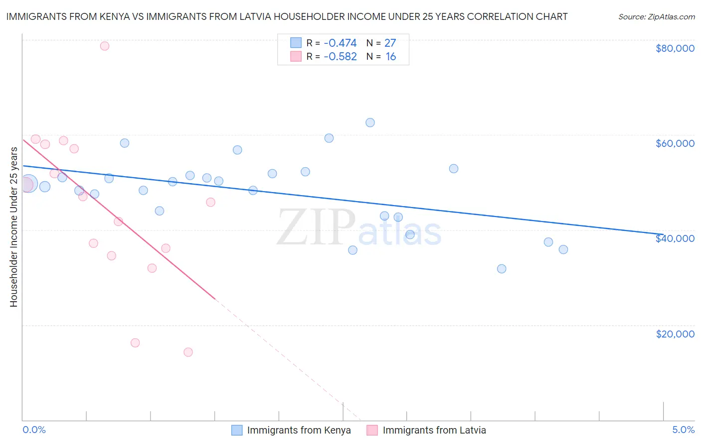 Immigrants from Kenya vs Immigrants from Latvia Householder Income Under 25 years