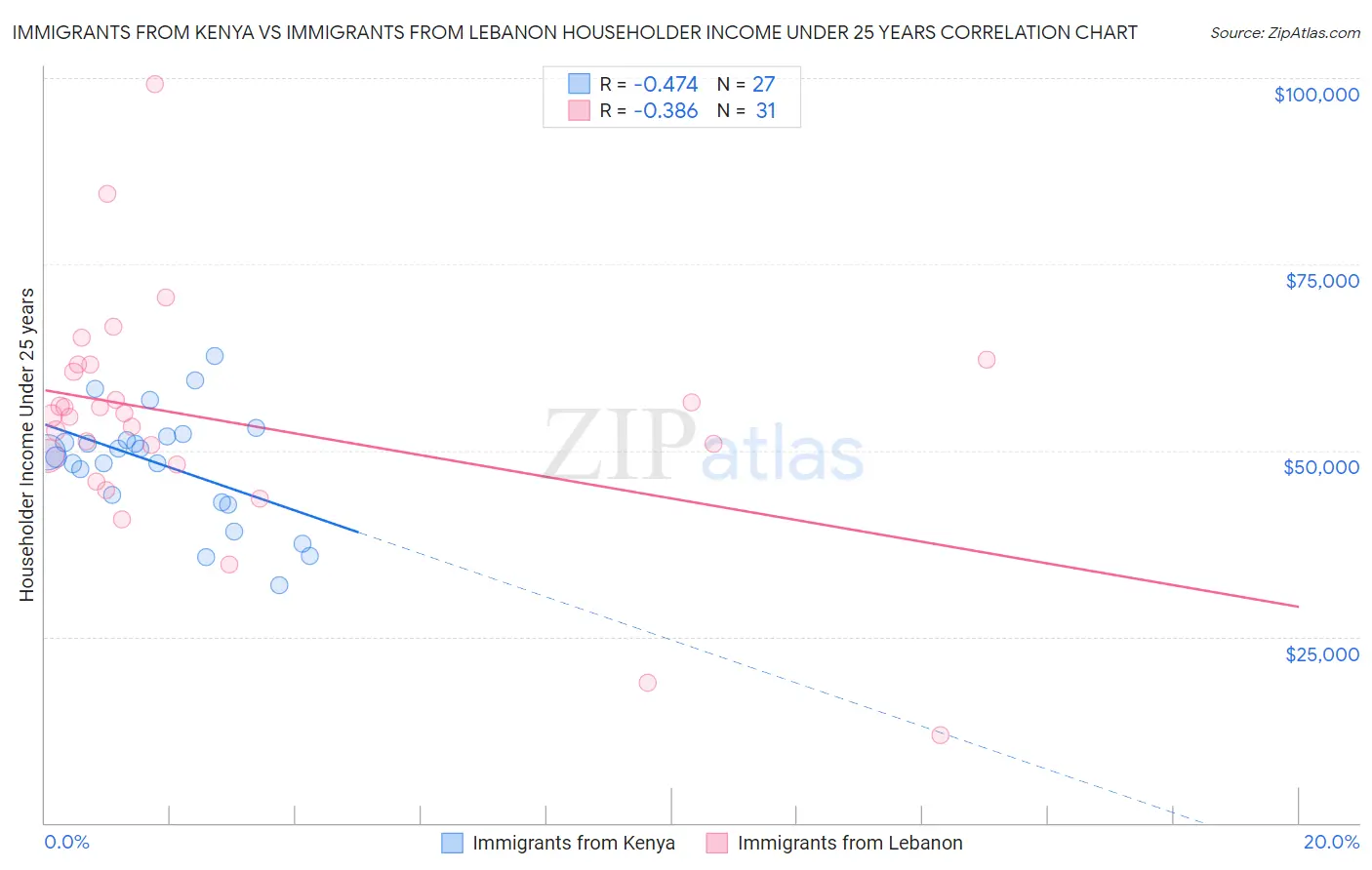 Immigrants from Kenya vs Immigrants from Lebanon Householder Income Under 25 years