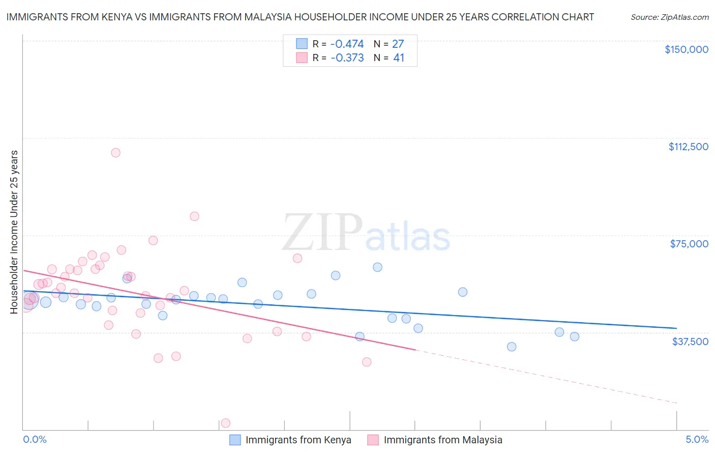 Immigrants from Kenya vs Immigrants from Malaysia Householder Income Under 25 years