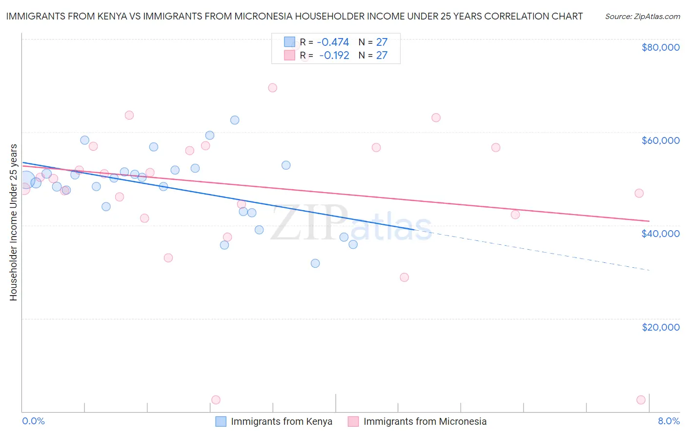Immigrants from Kenya vs Immigrants from Micronesia Householder Income Under 25 years