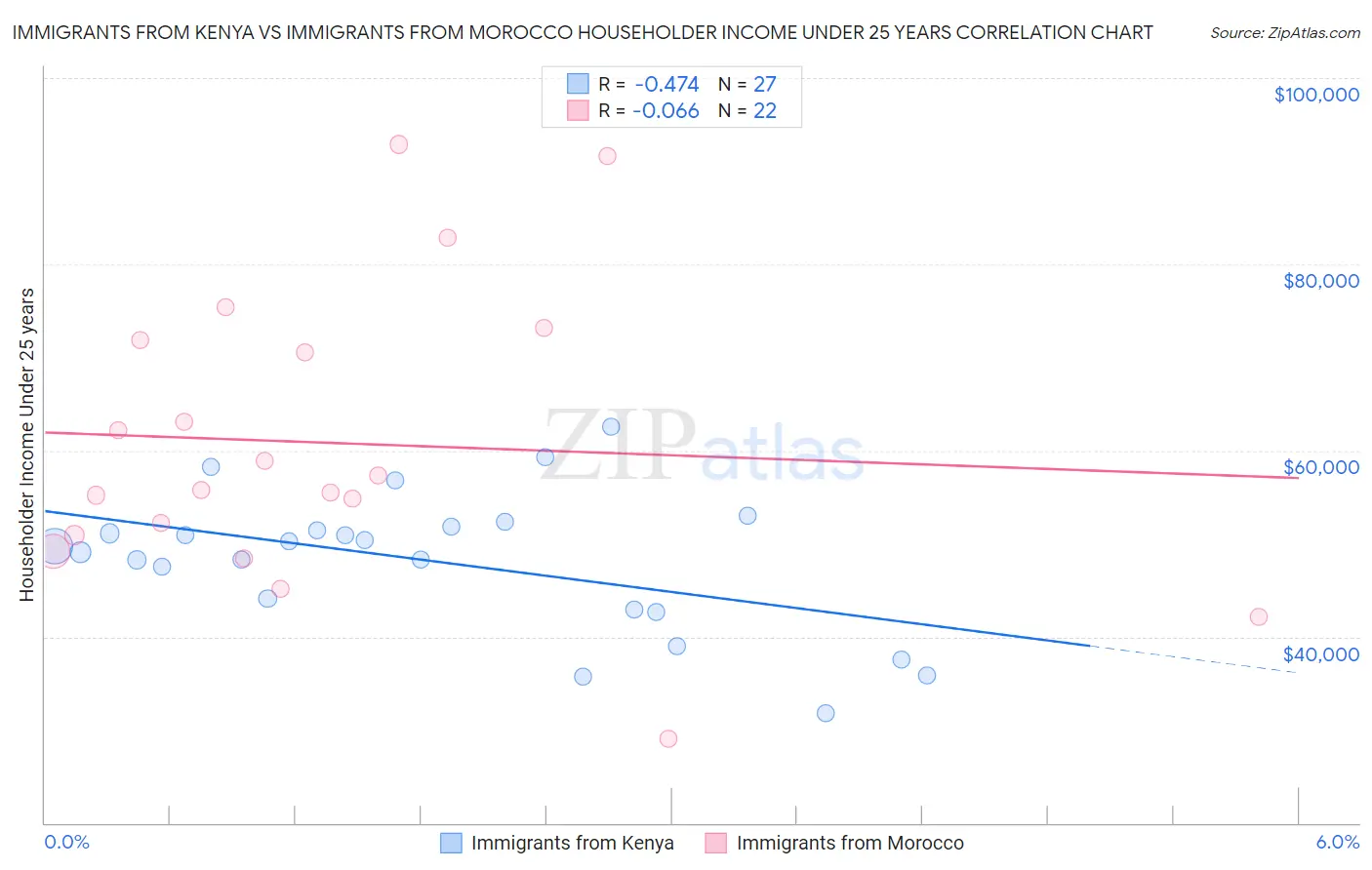 Immigrants from Kenya vs Immigrants from Morocco Householder Income Under 25 years