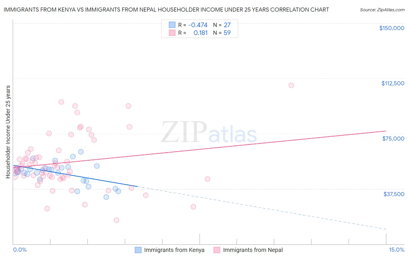Immigrants from Kenya vs Immigrants from Nepal Householder Income Under 25 years