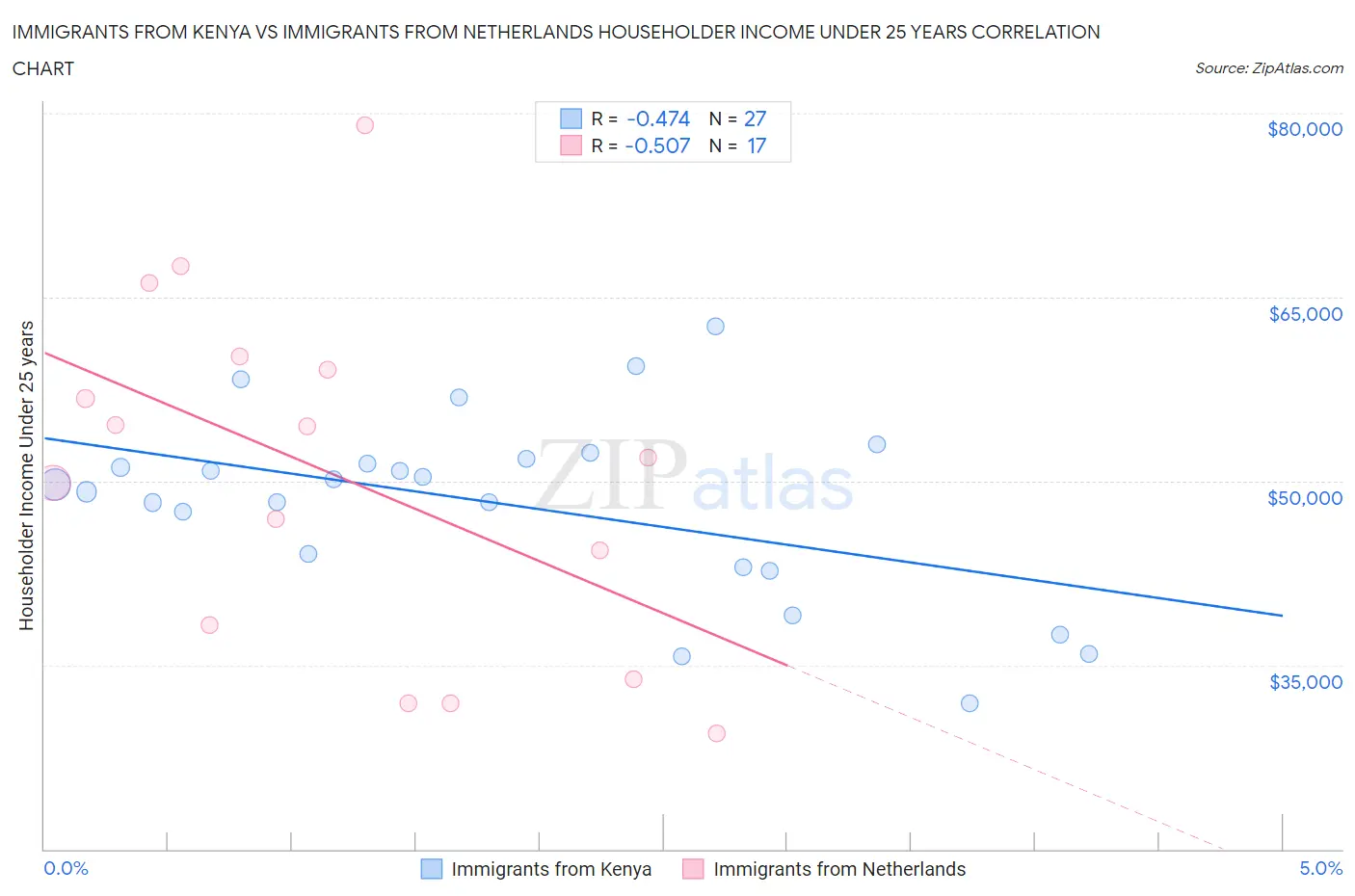 Immigrants from Kenya vs Immigrants from Netherlands Householder Income Under 25 years