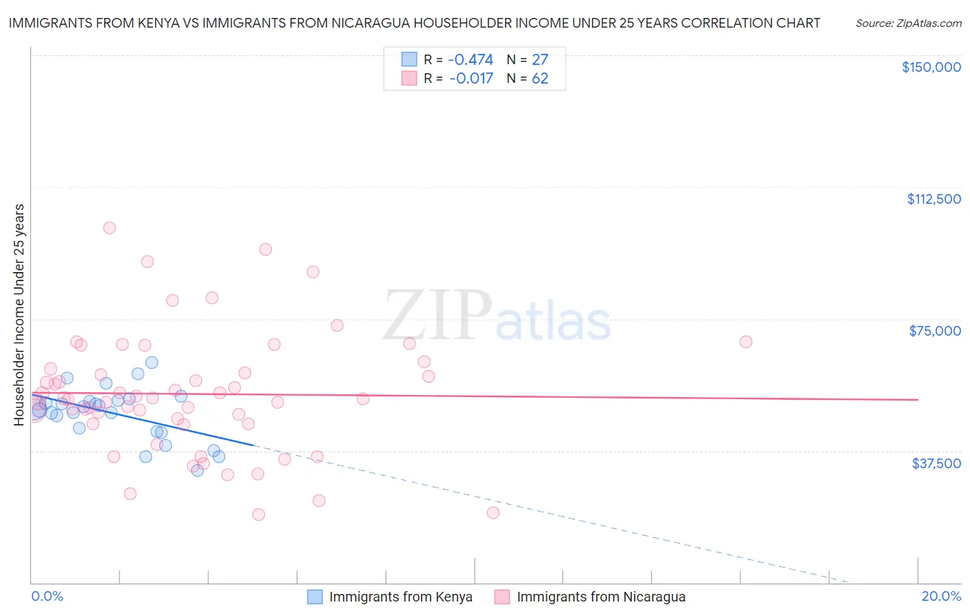 Immigrants from Kenya vs Immigrants from Nicaragua Householder Income Under 25 years