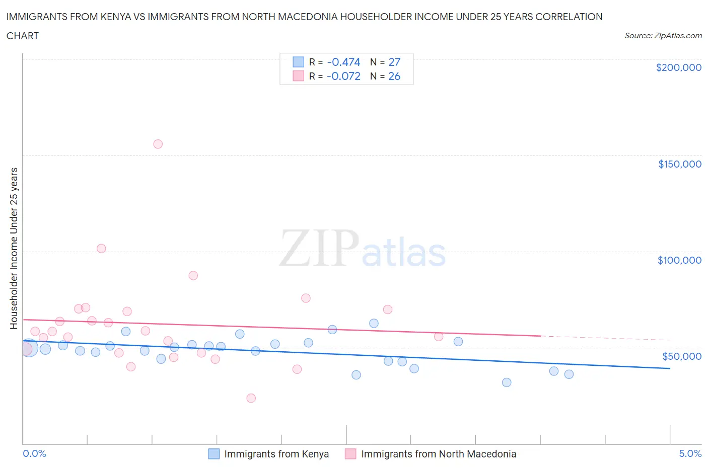 Immigrants from Kenya vs Immigrants from North Macedonia Householder Income Under 25 years