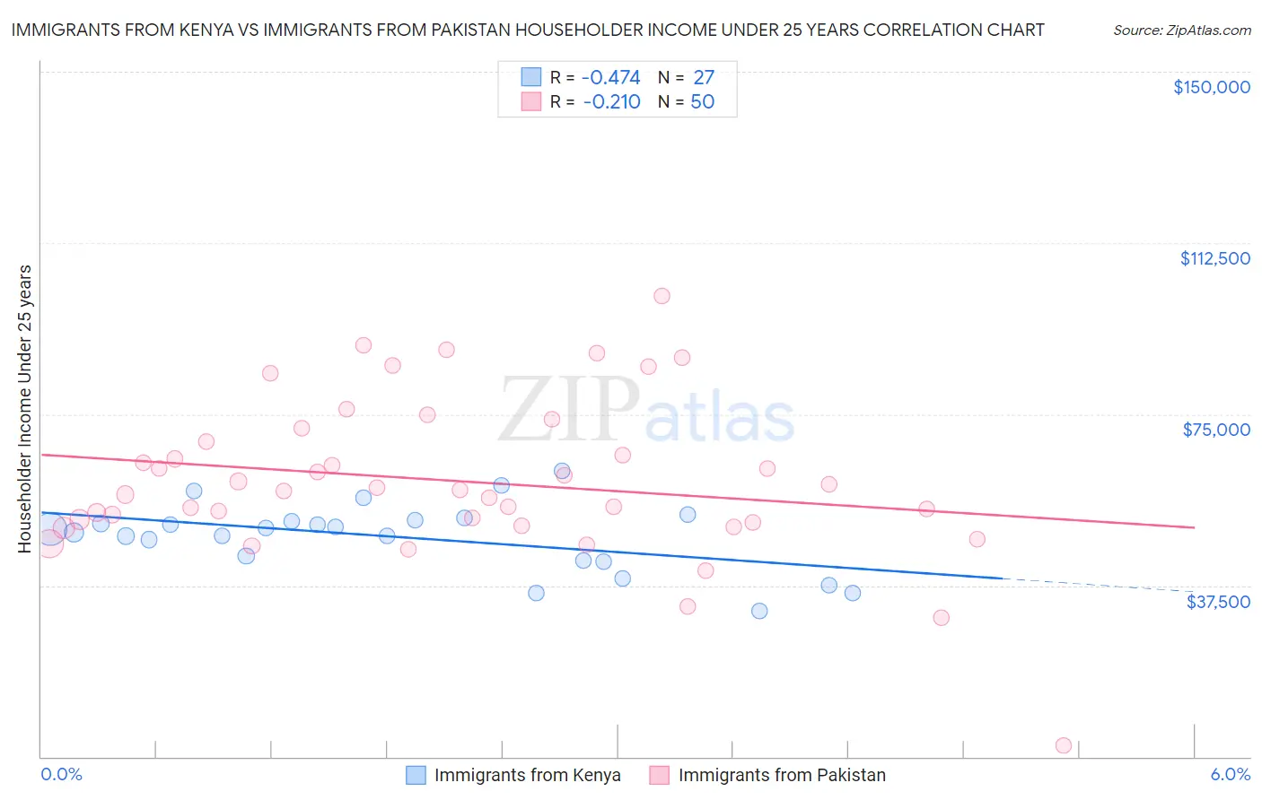 Immigrants from Kenya vs Immigrants from Pakistan Householder Income Under 25 years