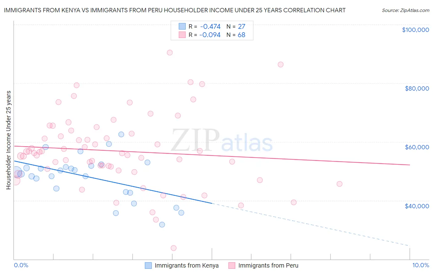 Immigrants from Kenya vs Immigrants from Peru Householder Income Under 25 years