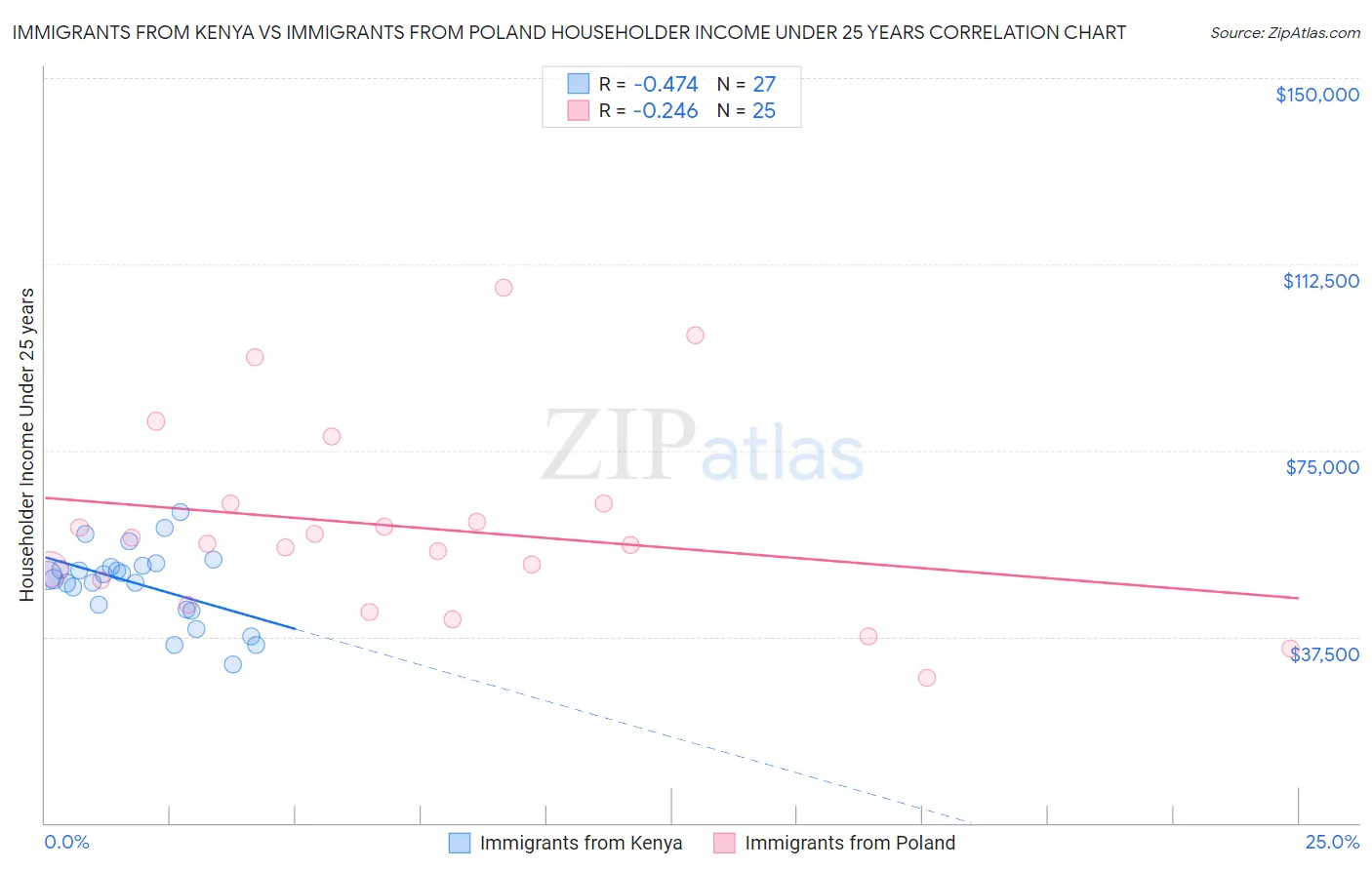 Immigrants from Kenya vs Immigrants from Poland Householder Income Under 25 years