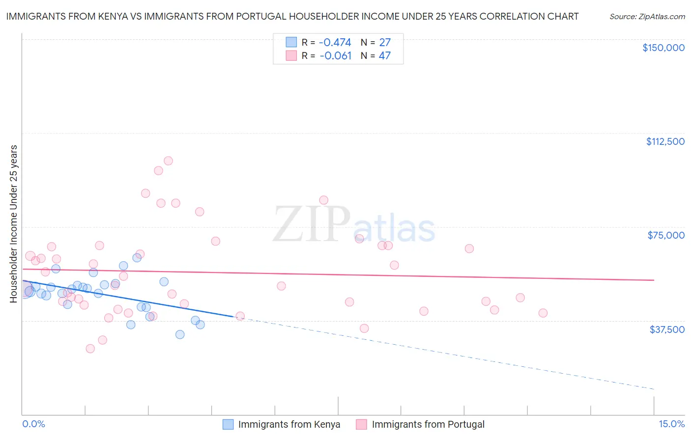 Immigrants from Kenya vs Immigrants from Portugal Householder Income Under 25 years