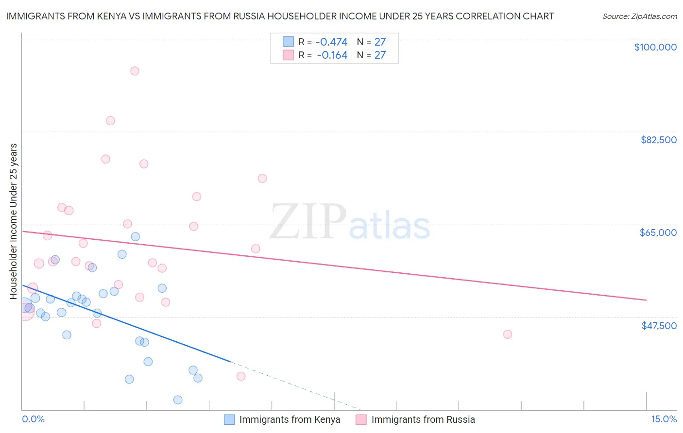 Immigrants from Kenya vs Immigrants from Russia Householder Income Under 25 years