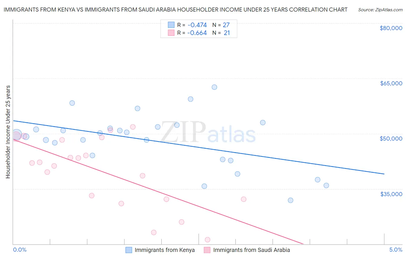 Immigrants from Kenya vs Immigrants from Saudi Arabia Householder Income Under 25 years
