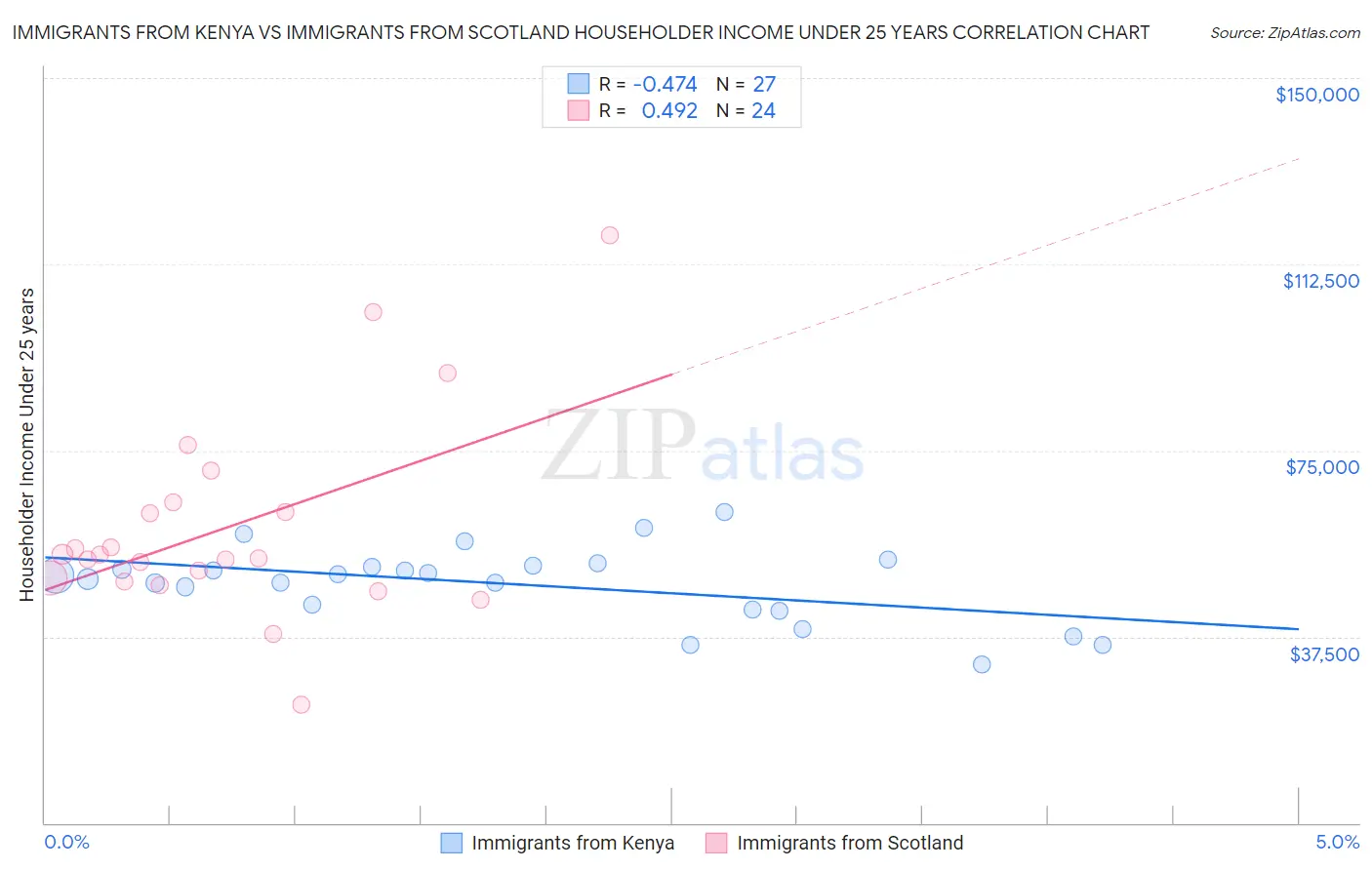 Immigrants from Kenya vs Immigrants from Scotland Householder Income Under 25 years