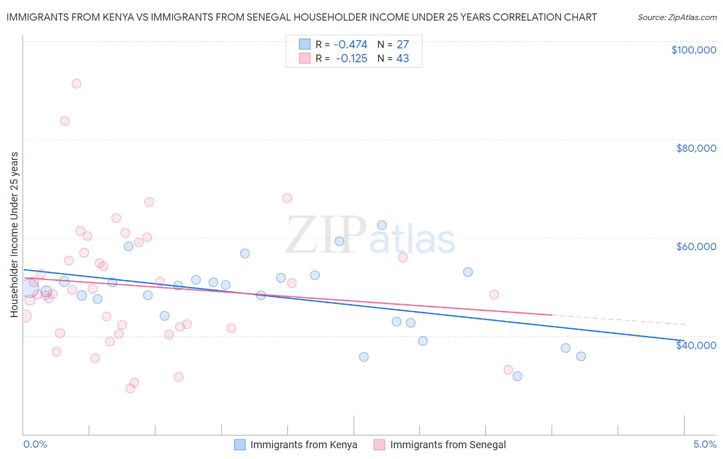 Immigrants from Kenya vs Immigrants from Senegal Householder Income Under 25 years