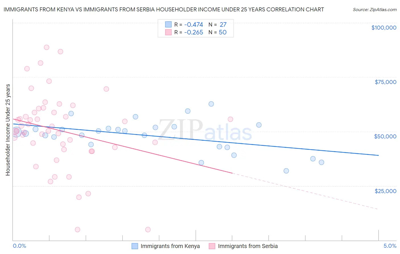 Immigrants from Kenya vs Immigrants from Serbia Householder Income Under 25 years