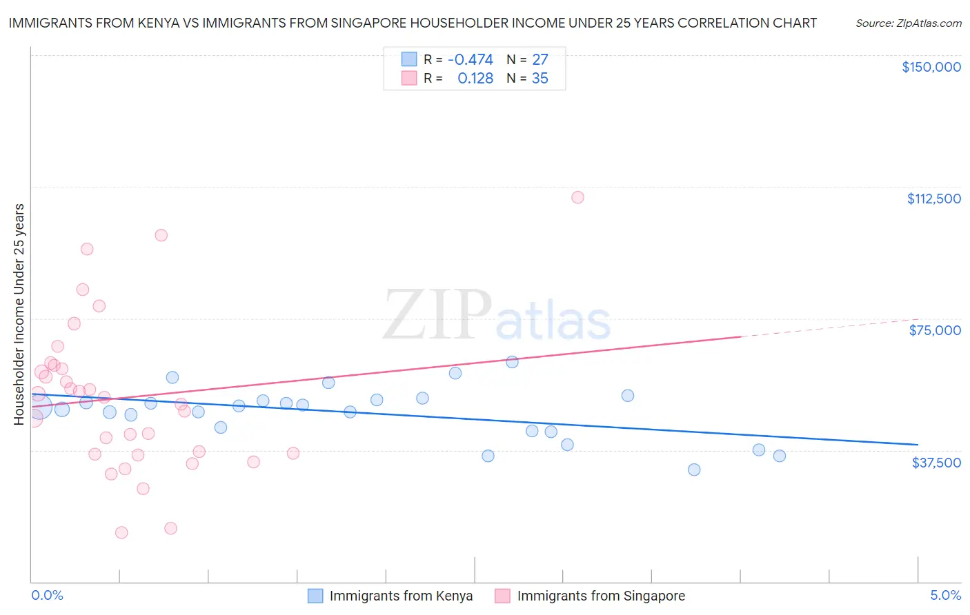 Immigrants from Kenya vs Immigrants from Singapore Householder Income Under 25 years
