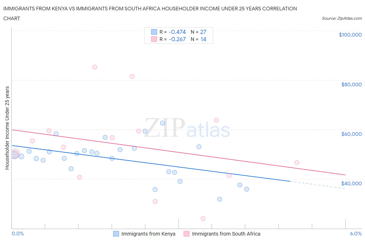 Immigrants from Kenya vs Immigrants from South Africa Householder Income Under 25 years