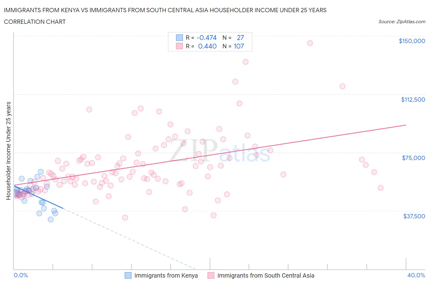 Immigrants from Kenya vs Immigrants from South Central Asia Householder Income Under 25 years