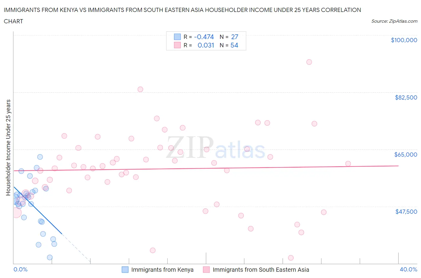 Immigrants from Kenya vs Immigrants from South Eastern Asia Householder Income Under 25 years