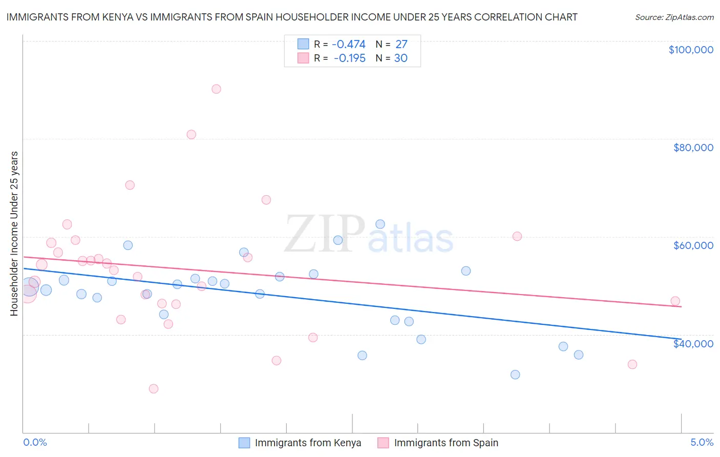 Immigrants from Kenya vs Immigrants from Spain Householder Income Under 25 years