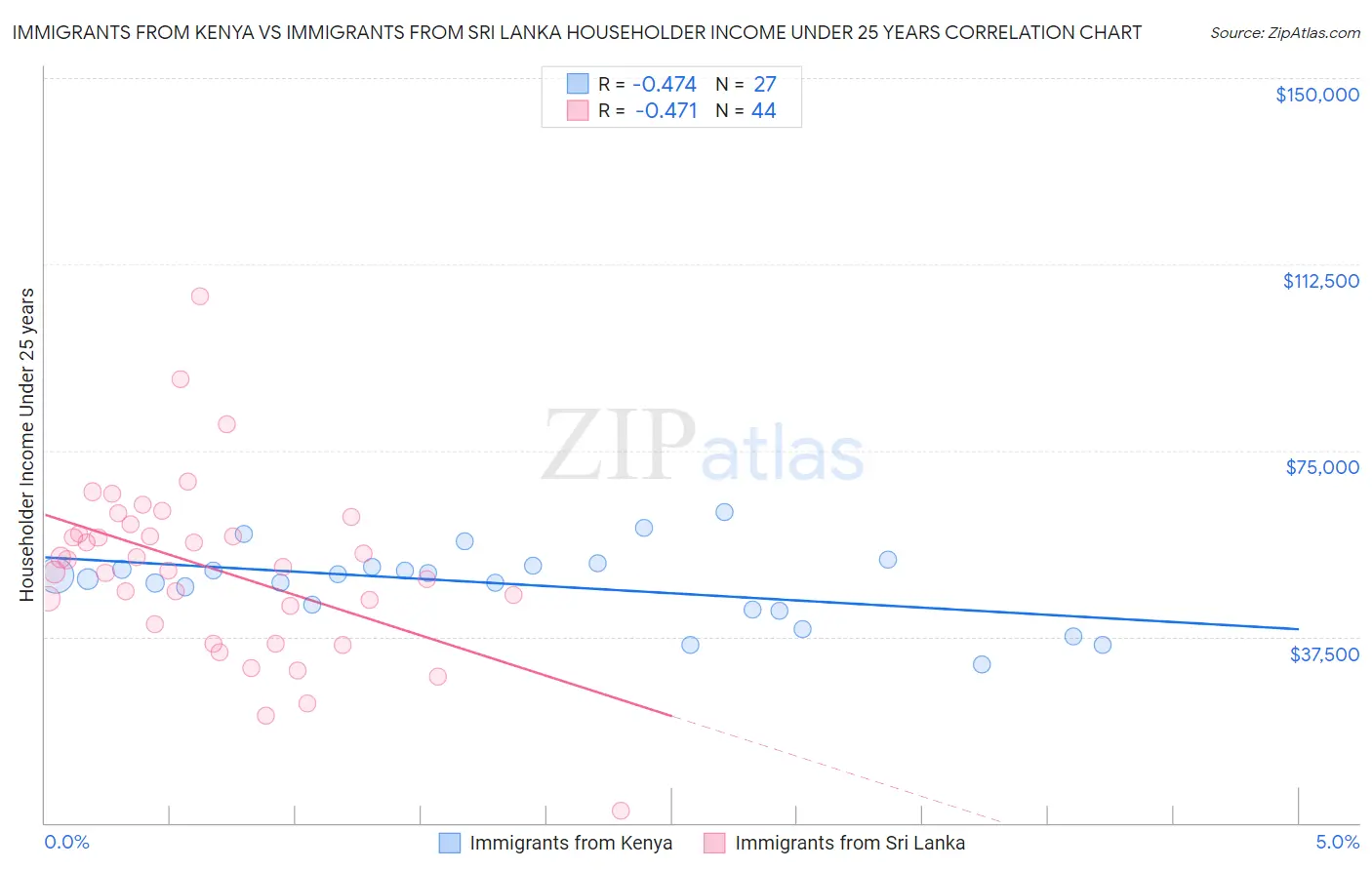 Immigrants from Kenya vs Immigrants from Sri Lanka Householder Income Under 25 years