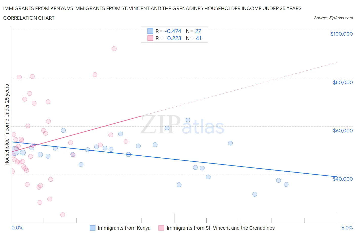 Immigrants from Kenya vs Immigrants from St. Vincent and the Grenadines Householder Income Under 25 years