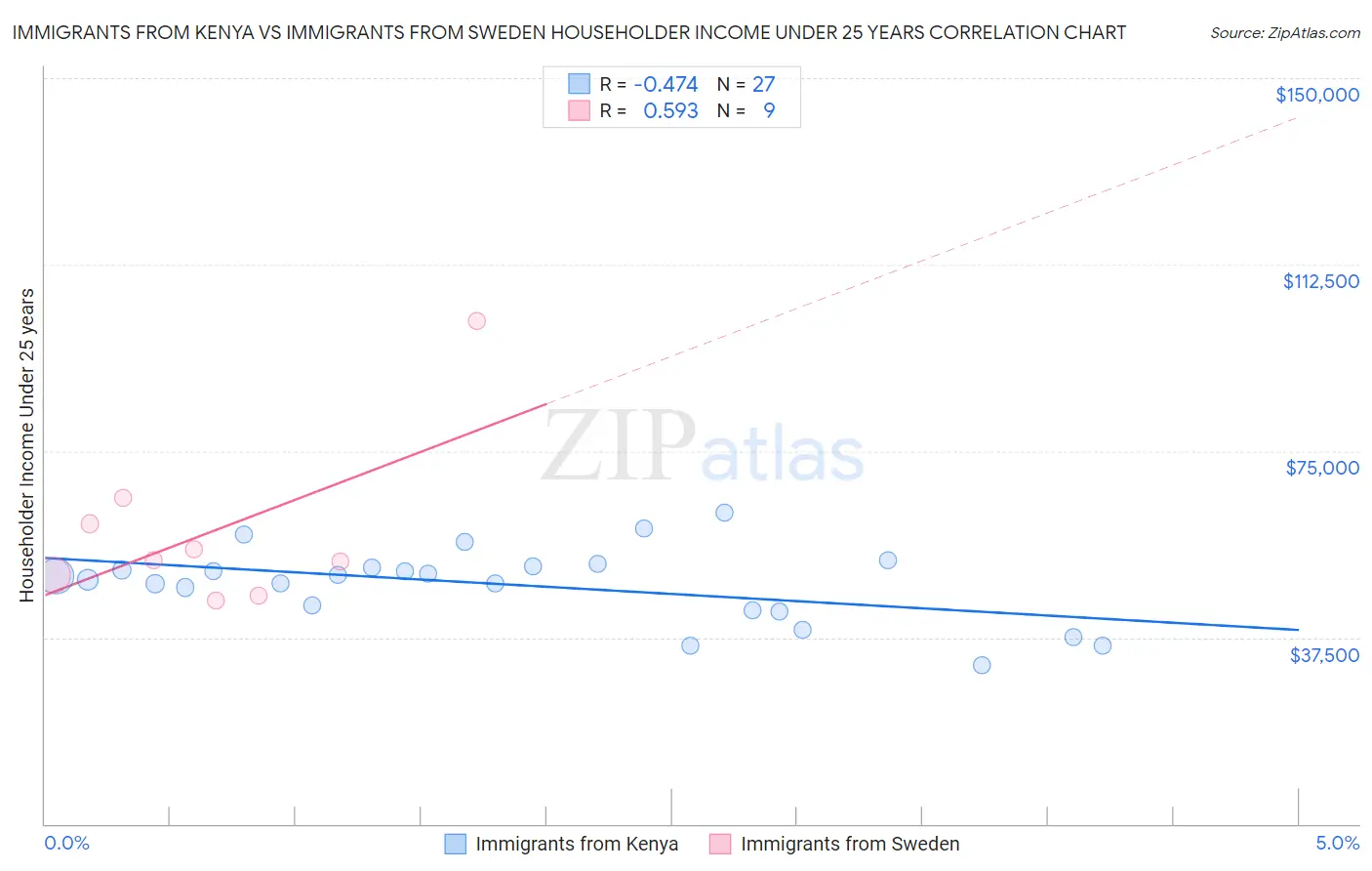 Immigrants from Kenya vs Immigrants from Sweden Householder Income Under 25 years