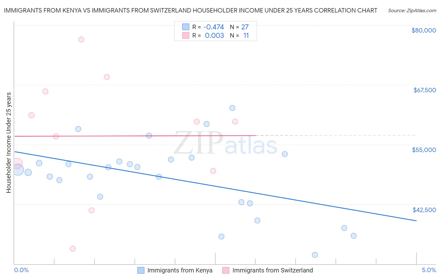 Immigrants from Kenya vs Immigrants from Switzerland Householder Income Under 25 years