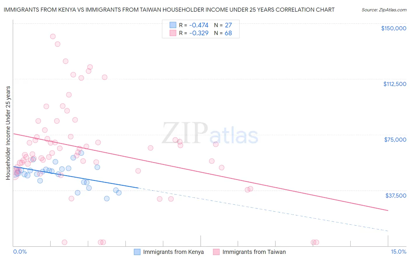 Immigrants from Kenya vs Immigrants from Taiwan Householder Income Under 25 years