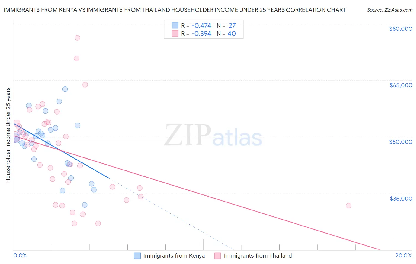 Immigrants from Kenya vs Immigrants from Thailand Householder Income Under 25 years