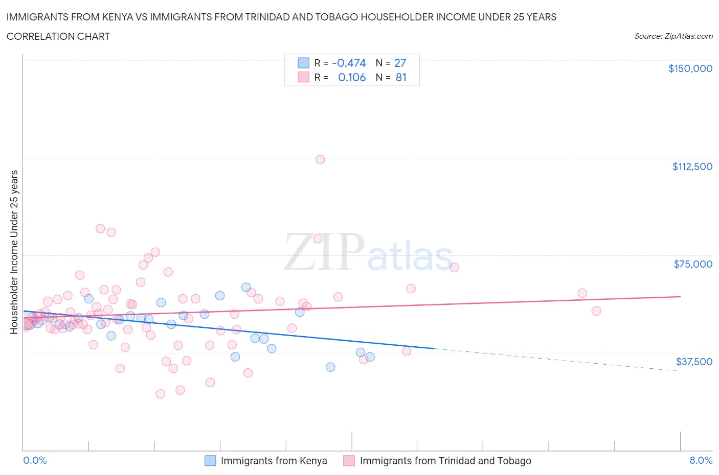 Immigrants from Kenya vs Immigrants from Trinidad and Tobago Householder Income Under 25 years