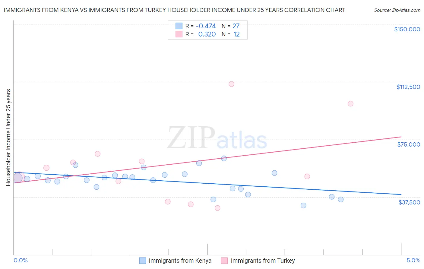 Immigrants from Kenya vs Immigrants from Turkey Householder Income Under 25 years