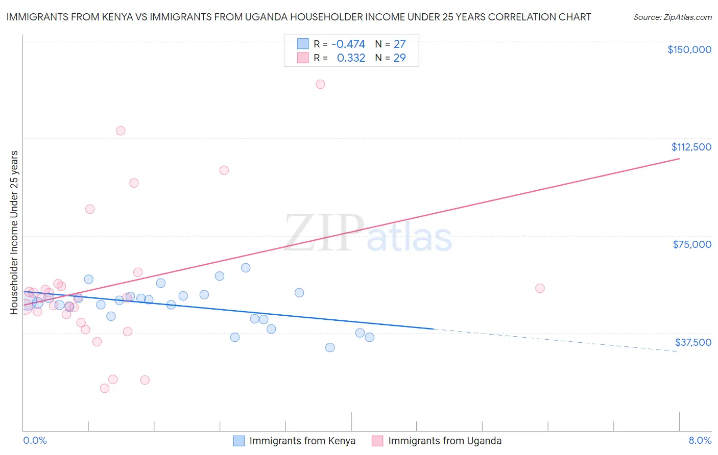 Immigrants from Kenya vs Immigrants from Uganda Householder Income Under 25 years