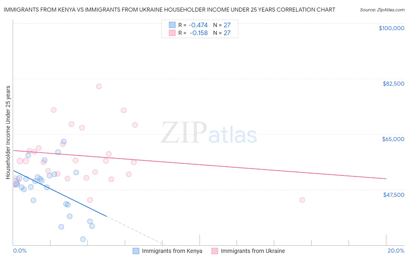 Immigrants from Kenya vs Immigrants from Ukraine Householder Income Under 25 years