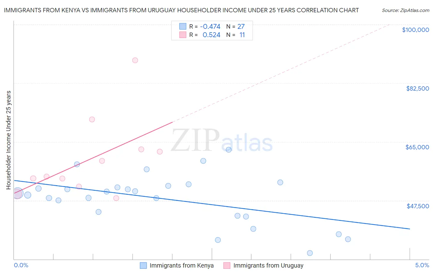 Immigrants from Kenya vs Immigrants from Uruguay Householder Income Under 25 years