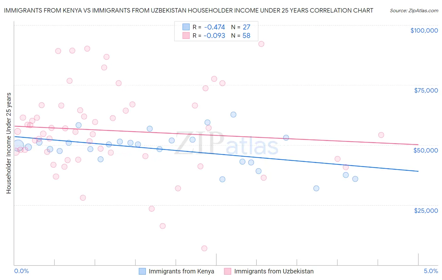 Immigrants from Kenya vs Immigrants from Uzbekistan Householder Income Under 25 years