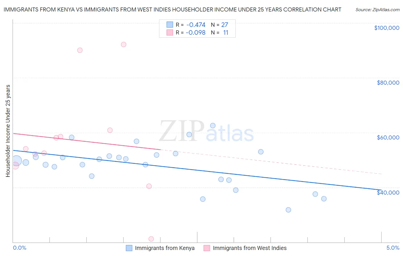 Immigrants from Kenya vs Immigrants from West Indies Householder Income Under 25 years