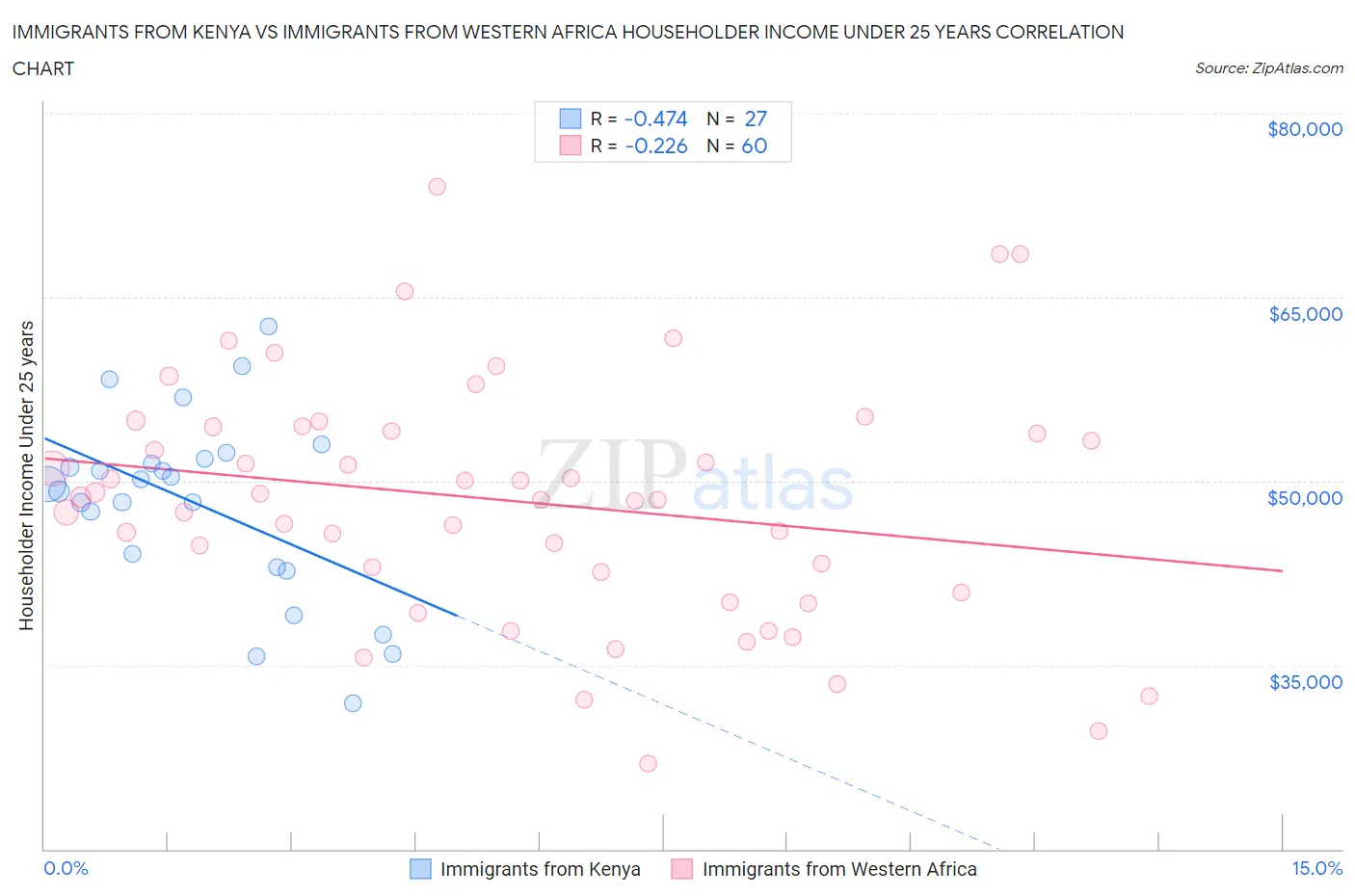 Immigrants from Kenya vs Immigrants from Western Africa Householder Income Under 25 years