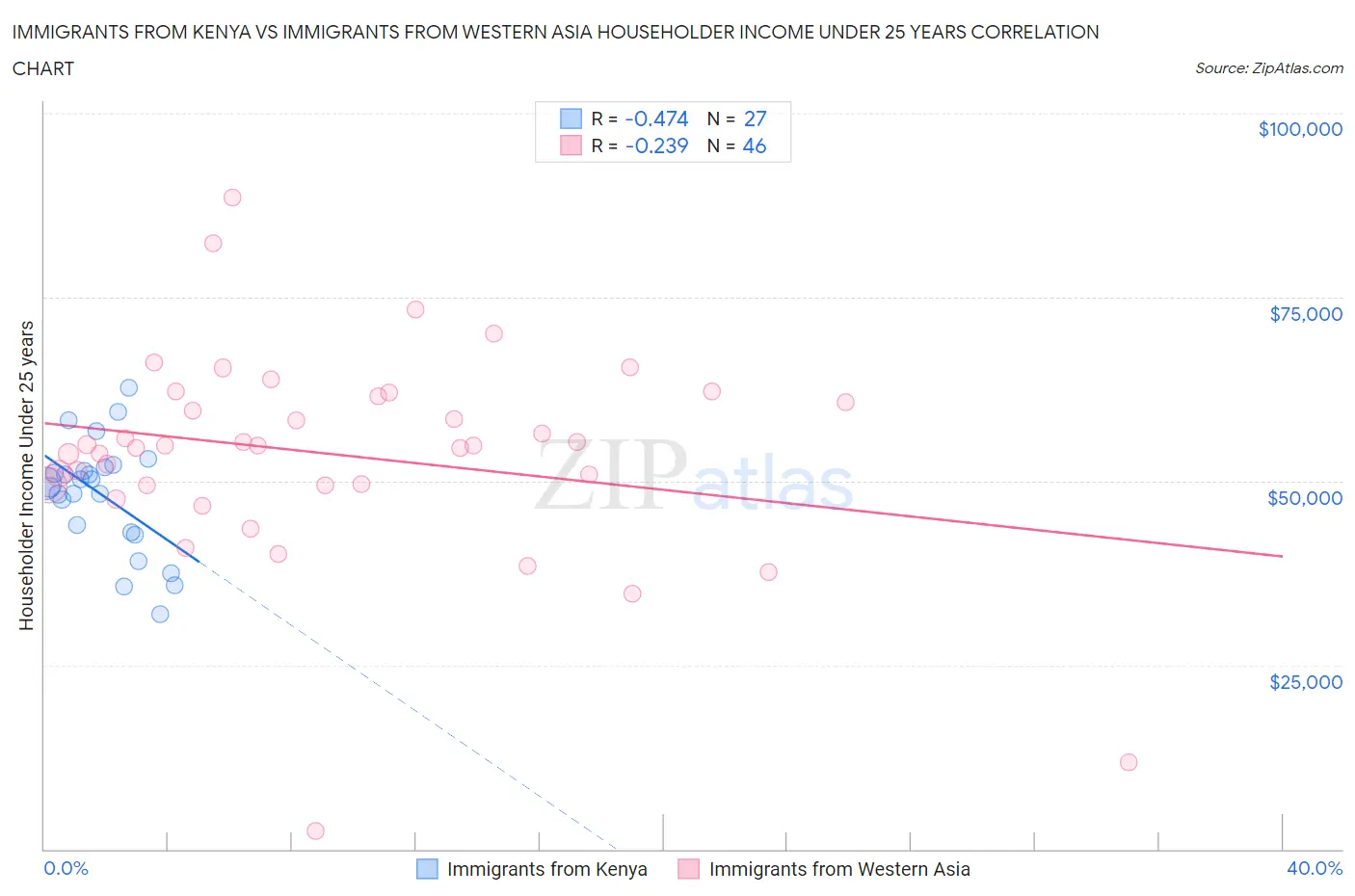 Immigrants from Kenya vs Immigrants from Western Asia Householder Income Under 25 years