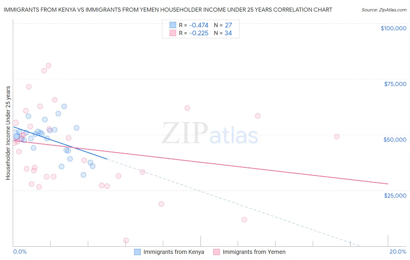 Immigrants from Kenya vs Immigrants from Yemen Householder Income Under 25 years