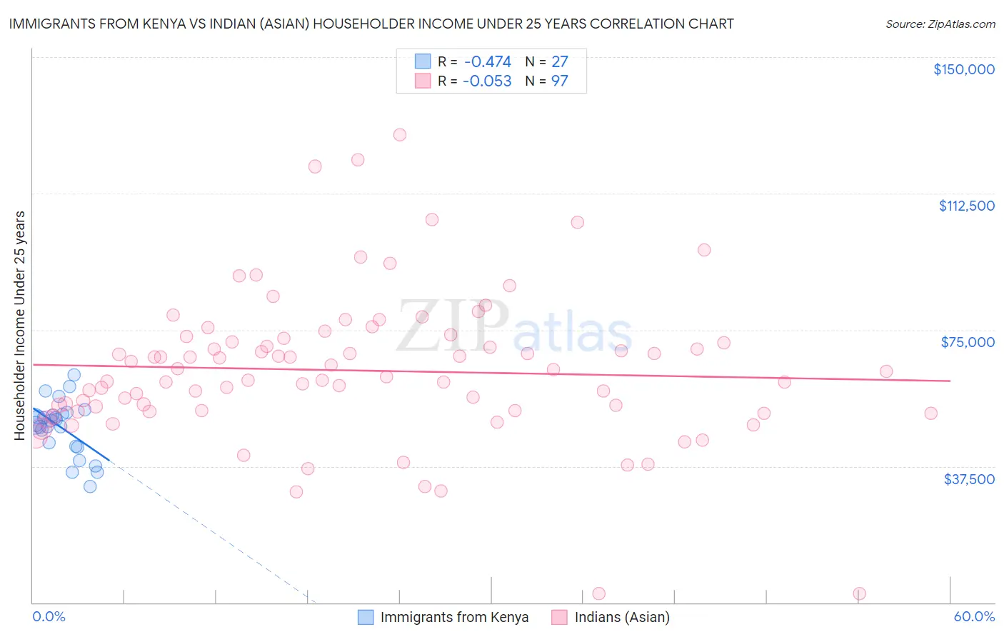 Immigrants from Kenya vs Indian (Asian) Householder Income Under 25 years