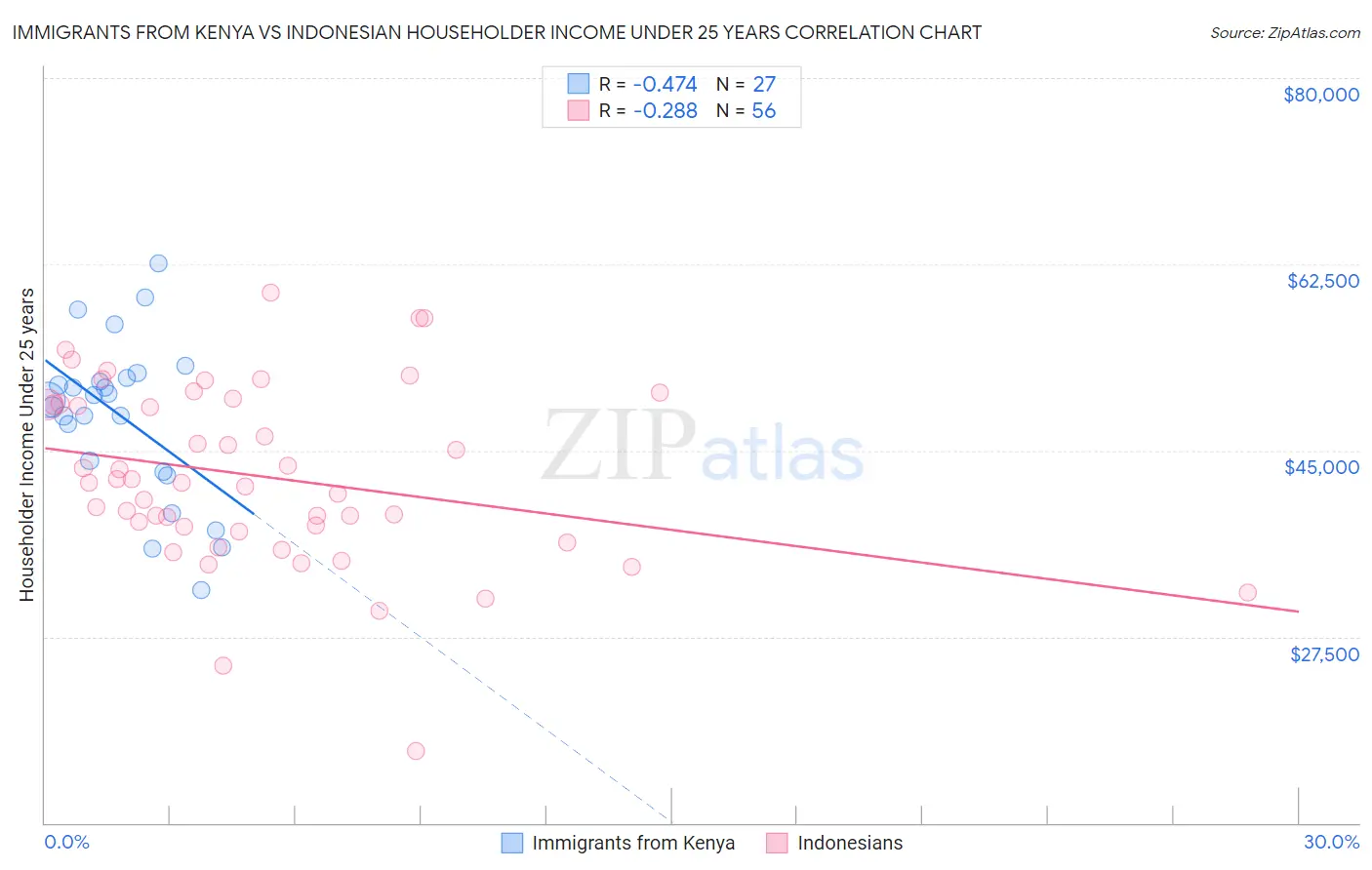 Immigrants from Kenya vs Indonesian Householder Income Under 25 years