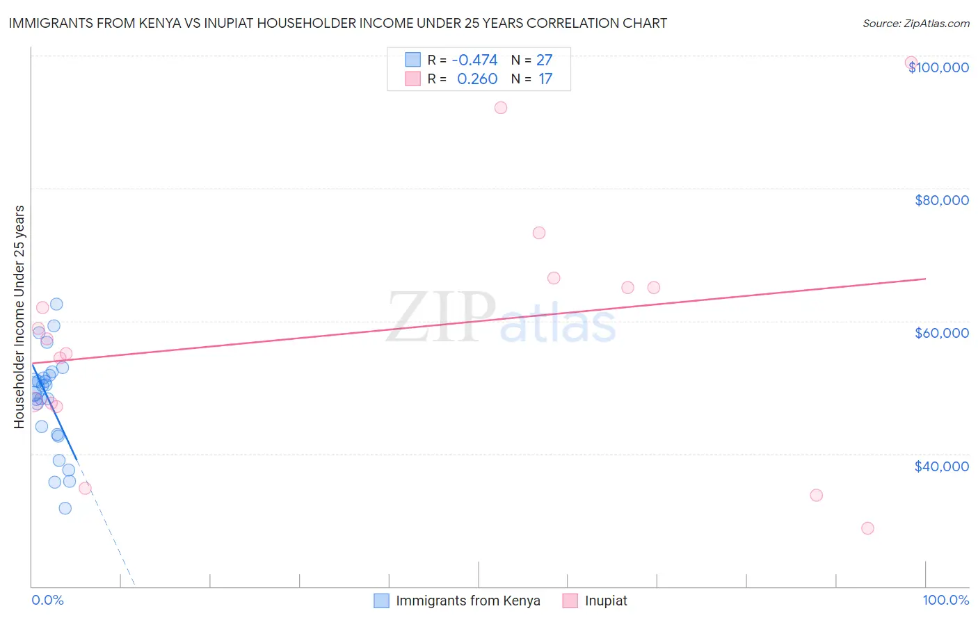 Immigrants from Kenya vs Inupiat Householder Income Under 25 years