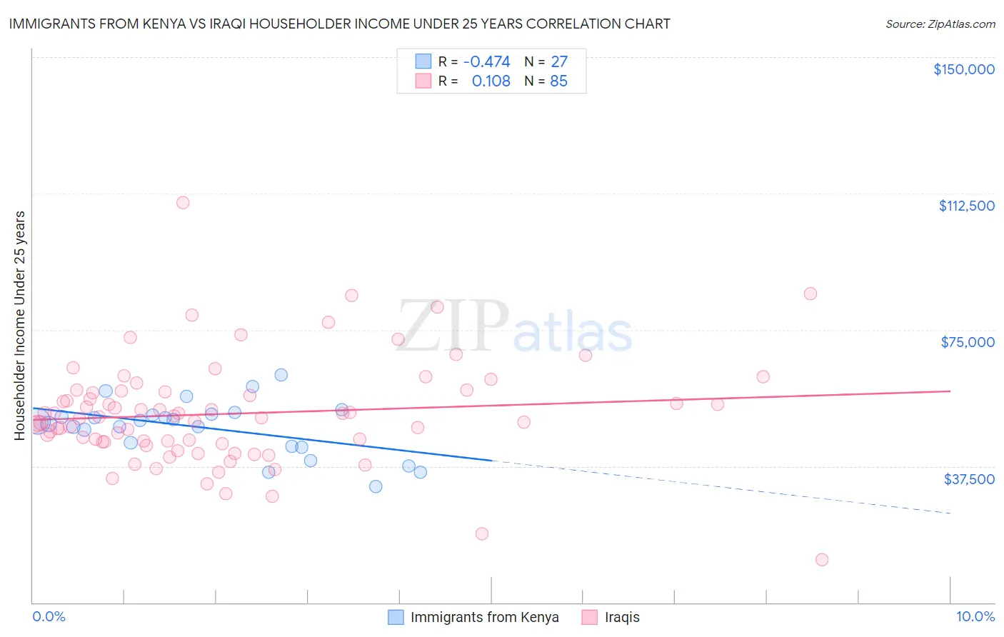 Immigrants from Kenya vs Iraqi Householder Income Under 25 years