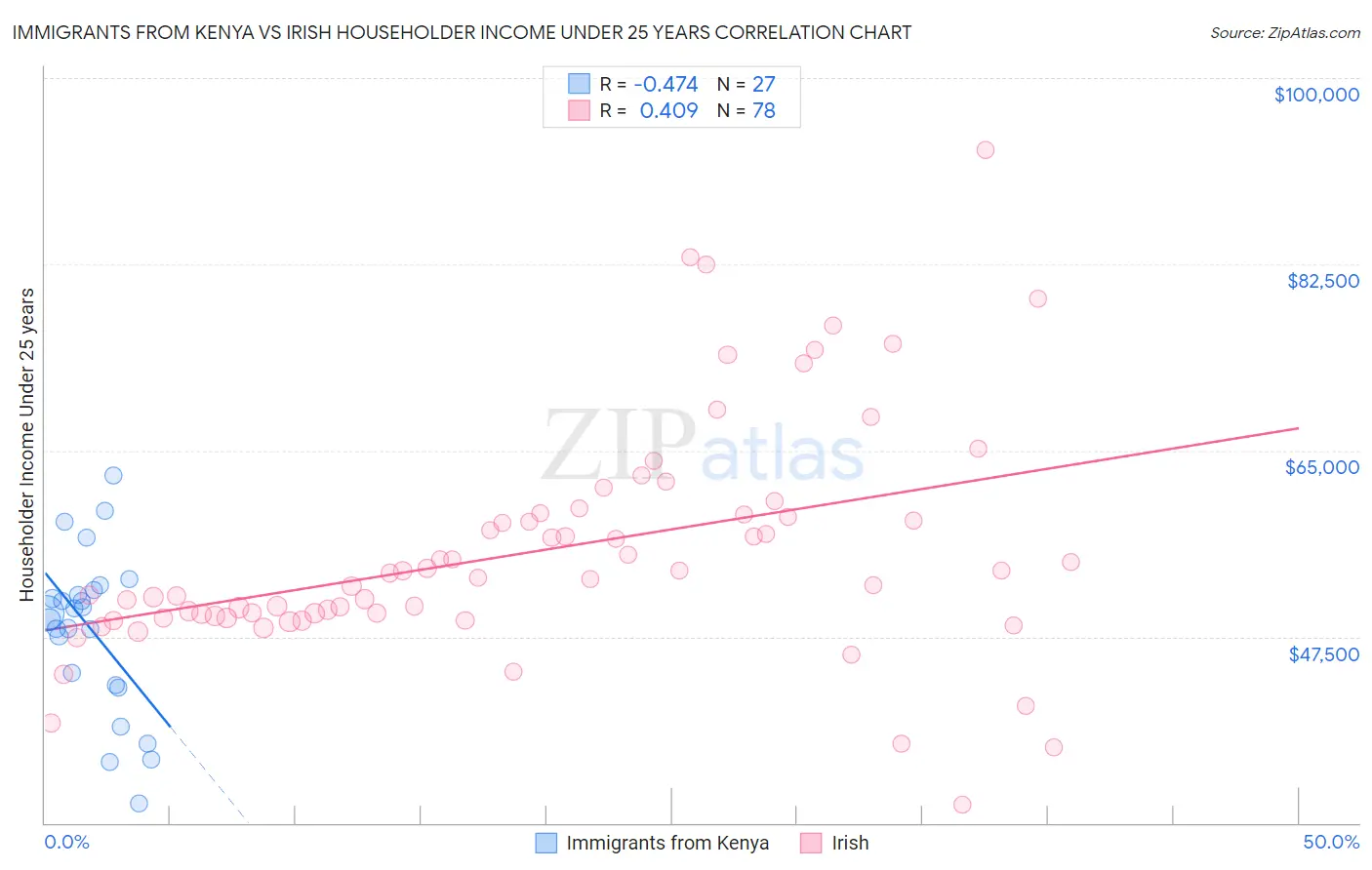 Immigrants from Kenya vs Irish Householder Income Under 25 years